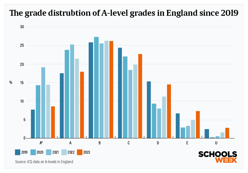 What did we learn from data on the second year of post-Covid summer exams?