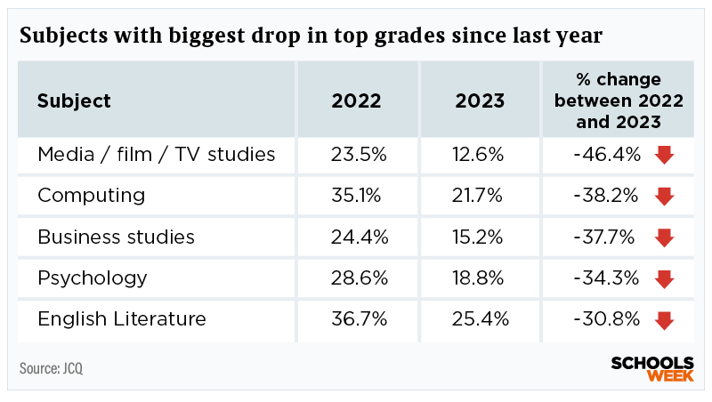 A-level subjects with the biggest change in top grades since 2022