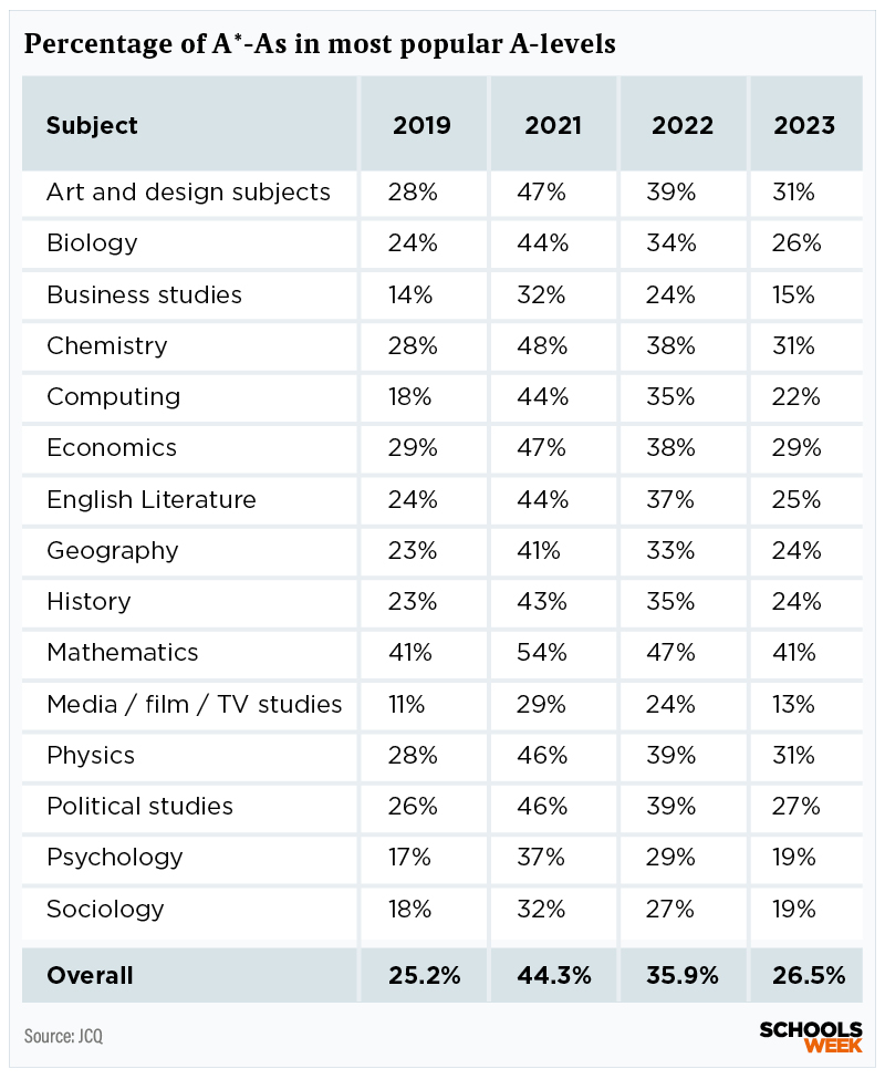 Overall top grades by A-level subject