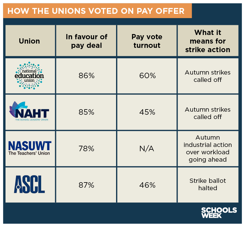 how unions voted on teacher pay offer 