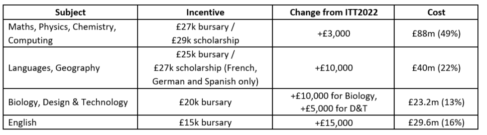 teacher bursaries