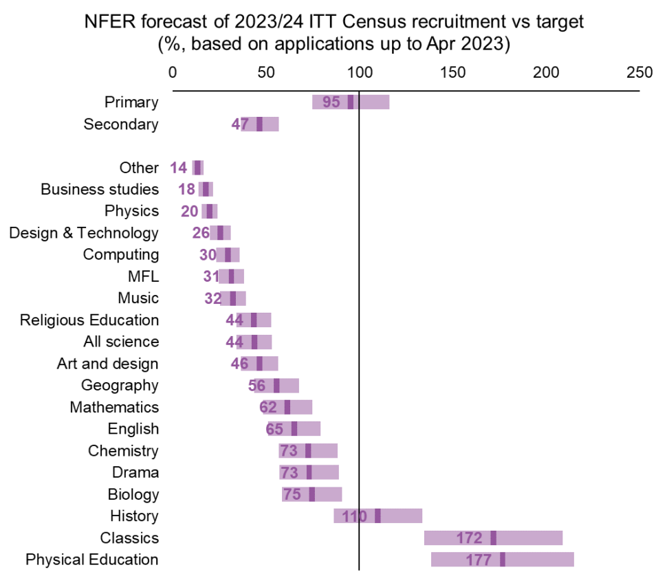 NFER predictions of ITT recruits by subject for 2023-24